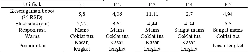 Tabel 2. Hasil uji sifat fisik chewable lozenges formula I-V F.1 F.2 F.3 F.4 