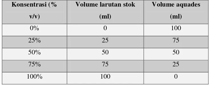Tabel 2. Pembuatan larutan stok ekstrak air daun tembelekan 