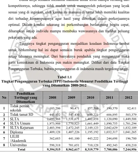 Tabel 1.1 Tingkat Pengangguran Terbuka (TPT) Indonesia Menurut Pendidikan Tertinggi 