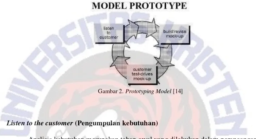 Gambar 2. Prototyping Model [14] 
