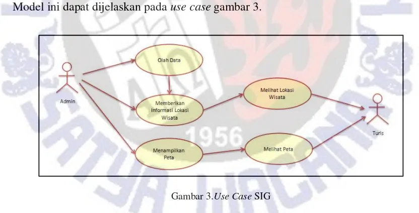 Gambar 3.Use Case SIG 