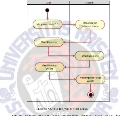 Gambar 5Activity Diagram Melihat Lokasi 