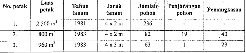 Tabel 8. i'etak Pen~ianen dan Perlakuan Pada Tabun 1994 Untuk Tegakan Mahoni (Slvrerenra ntaoophylla) di Benakat 