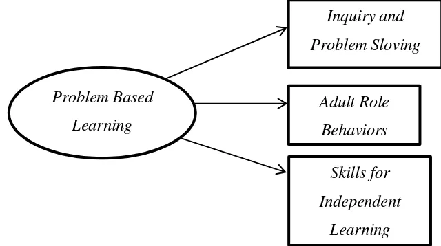 Figure 1. Learner Achievement for Problem Based Learning 