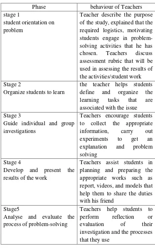 Table 1. Problem Based Learning 