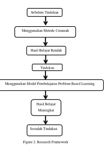 Figure 2. Research Framework  