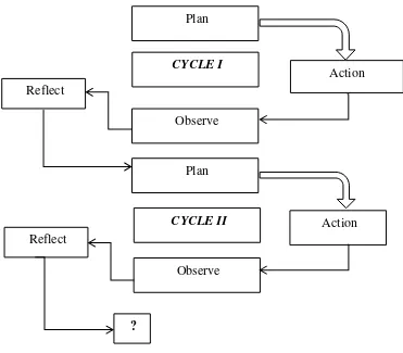 Figure 3. Model of Action Research According to McNiff 