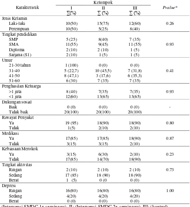 Tabel 4.1. Distribusi Frekuensi & Uji Homogenitas Karakteristik Demografi 