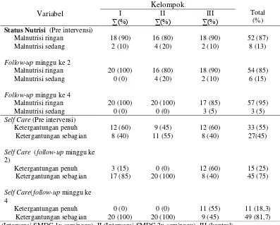 Tabel 4.2. Distribusi Frekuensi Self Care dan Status Nutrisi Responden pada Pasien Hemodialisis di RSUD Dr