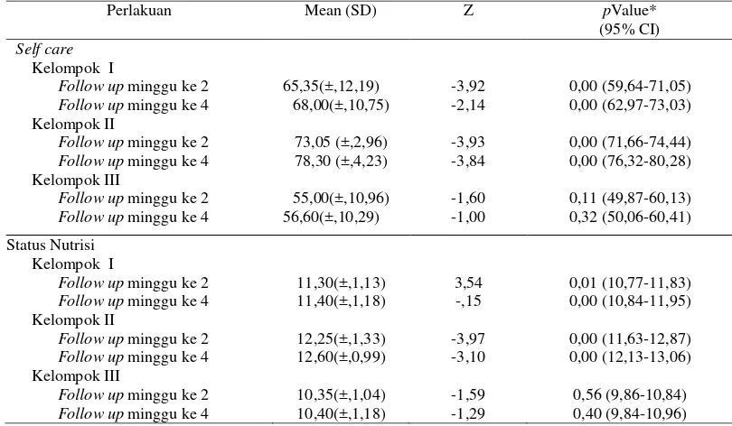 Tabel 4.3. Analisis Pengaruh SMDC terhadap  Self Care&Status Nutrisi dalam Kelompok Pre Intervensi dan Kelompok Intervensi pada Pasien yang Menjalani Hemodialisisdi RSUD Dr