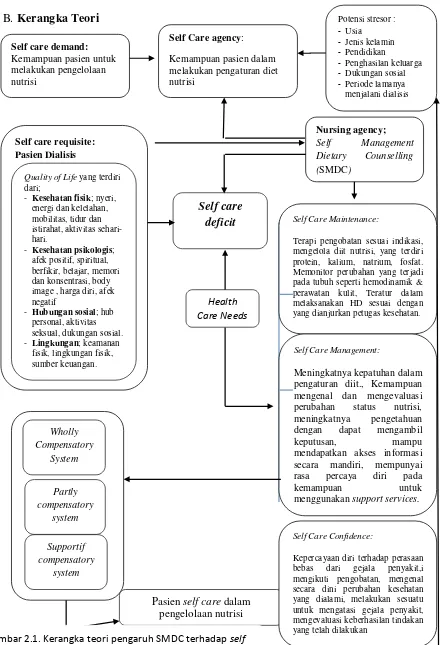 Gambar 2.1. Kerangka teori pengaruh SMDC terhadap  & status nutrisi (Ghaddar (2012), Riegel, et.al self care   (2012),  Alligood (2014) 