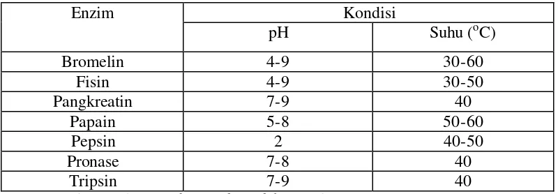 Tabel 2. Enzim komersial penghidrolisis protein ikan 