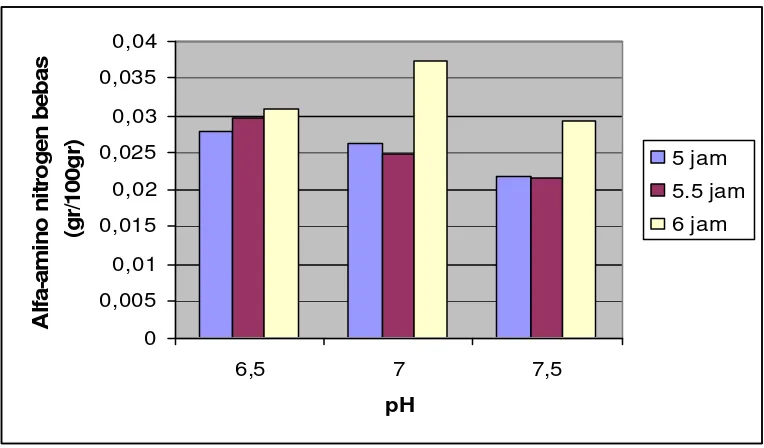 Gambar 5. Histogram kandungan a-amino nitrogen bebas selama proses                            hidrolisis ikan selar kuning 