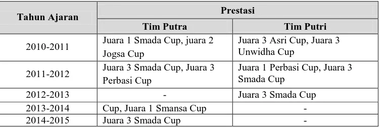 Tabel 1. Prestasi Tim Ekstrakurikuler Bolabasket SMA Negeri 2 Klaten. 