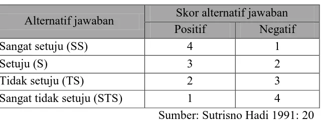 Tabel 2. Penskoran dengan Skala Likert Modifikasi. 