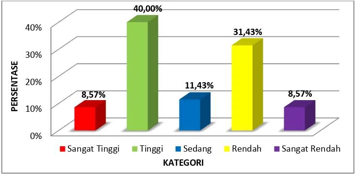 Gambar 2. Diagram Pengkategorian Data Faktor Motivasi Intrinsik.