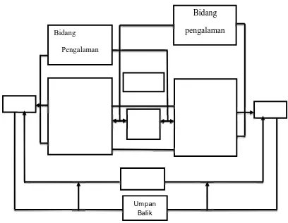Gambar 1. Model komunikasi interpersonal secara umum 
