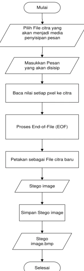 Gambar 3.2Flowchart Proses Embedding pada Metode End-of-File (EOF)
