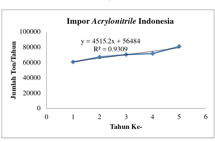 Grafik 1.1 Grafik Impor Acrylonitrile Indonesia