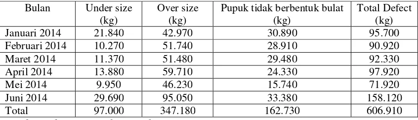 Tabel 4.1 Jumlah Data Produksi Dan Total Defect  