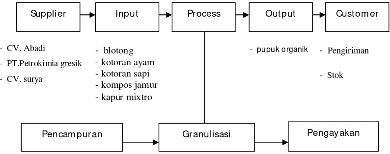 Gambar 4.1 Diagram SIPOC Produk pupuk organik 