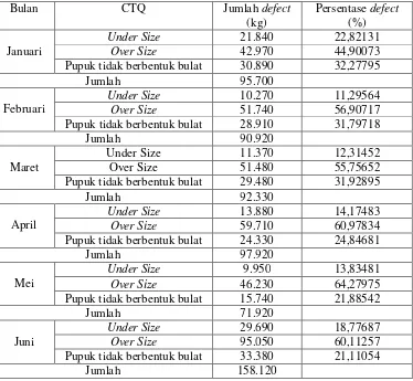 Tabel 4.3 Hasil Perhitungan Persentase Defect Pada Bulan Januari - Juni 2014  