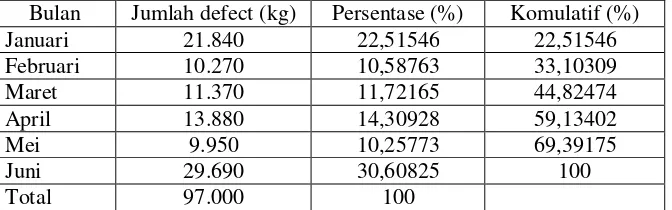 Gambar 4.3 Diagram Pareto Defect Under Size bulan Januari-Juni 2014 
