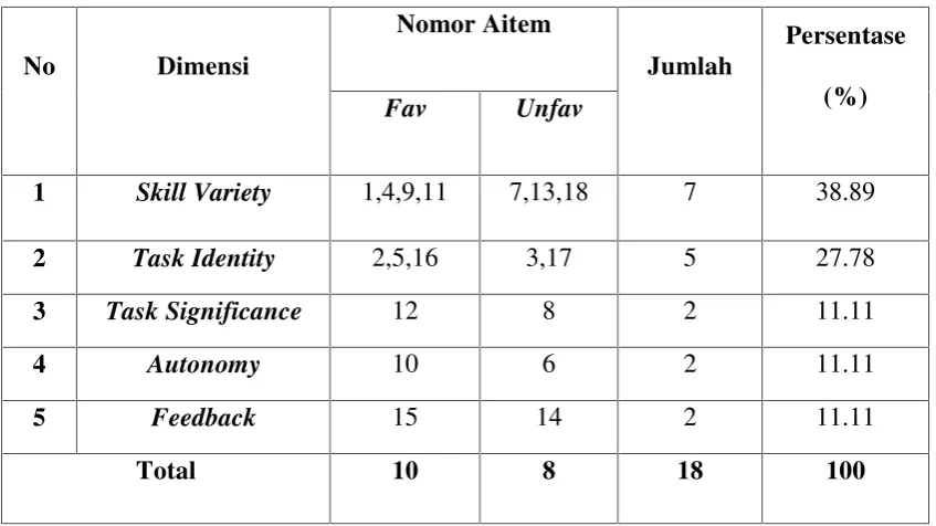 Tabel 4. Blue Print Skala Job Characteristics Setelah Uji Coba