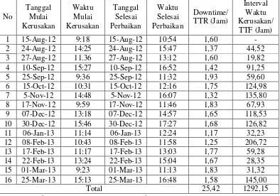 Tabel 4.1 Data Time to Failure (TTF) dan Time to Repair (TTR) Komponen Coupling mesin Centrifugal Pump 