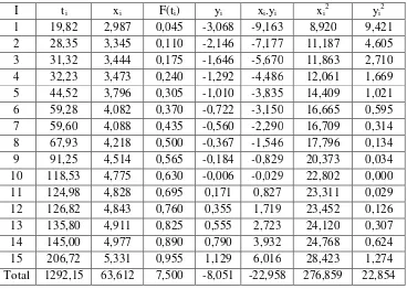 Tabel 4.10 Index of Fit Distribusi Weibull Time to Failure (TTF) Komponen 
