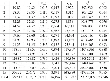 Tabel 4.11 Index of Fit Distribusi Eksponensial Time to Failure (TTF) 