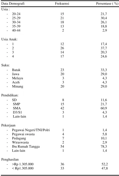 Tabel 2.   Distribusi frekuensi dan persentase karakteristik responden di wilayah   kerja Puskesmas Bromo Medan (n=69) 