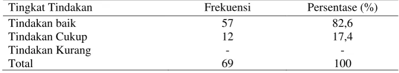 Tabel 5.   Distribusi frekuensi dan persentase tindakan  keluarga dalam pencegahan dan penanganan diare pada balita di wilayah kerja Puskesmas Bromo Medan  (n=69) 