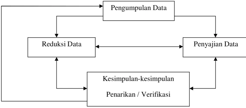 Gambar 3 Komponen-Komponen Analisis Data : Model Interaktif 