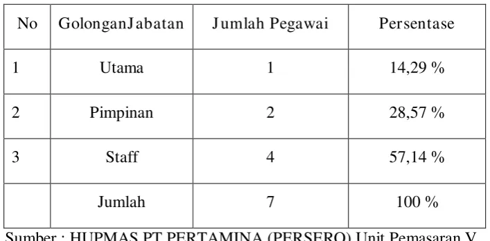 Tabel 3. Komposisi Pegawai Berdasarkan Golongan Jabatan 