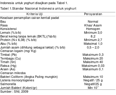Tabel 1.Standar Nasional Indonesia untuk yoghurt  