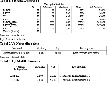 Tabel 1. Statistik Deskriptif  