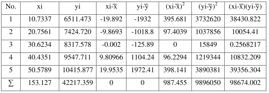Tabel 4.8  Data Hasil Penurunan Persamaan Regresi Untuk Kolesterol 