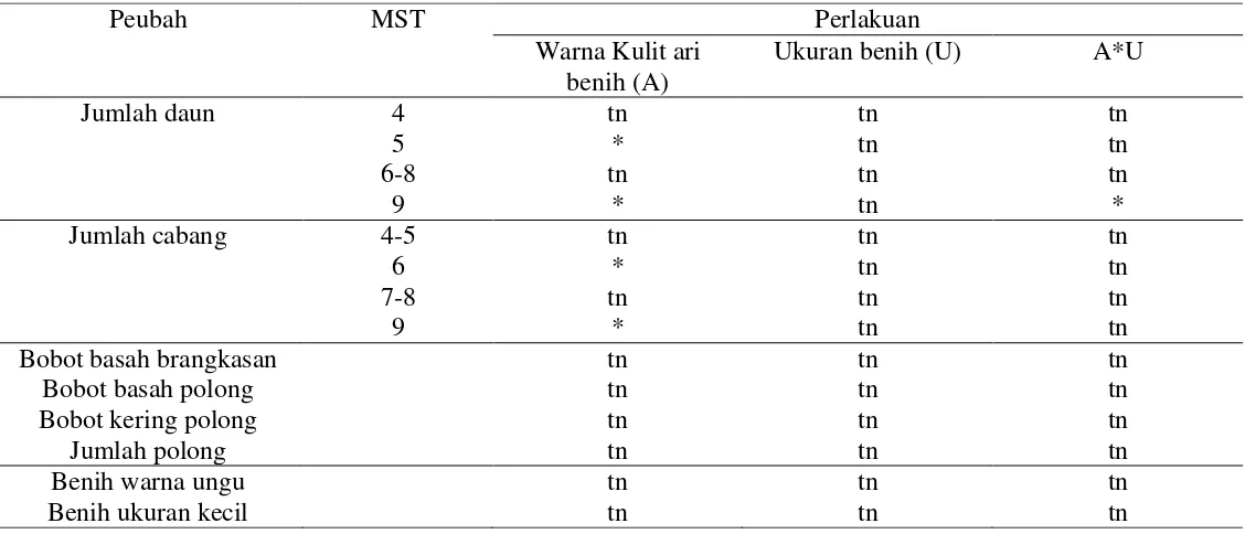 Tabel 3. Jumlah, Bobot Basah dan Bobot Kering Polong, Bobot Brangkasan Kacang Bogor serta Bobot 100 butir pada   Beberapa kombinasi warna kult ari dan ukuran benih