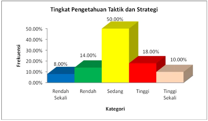 Gambar 1. Histogram Tingkat Pengetahuan Strategi dan Taktik Siswa Peserta Ekstrakurikuler Sepakbola SMP N 1 Borobudur Kabupaten Magelang dalam Bermain Sepakbola  