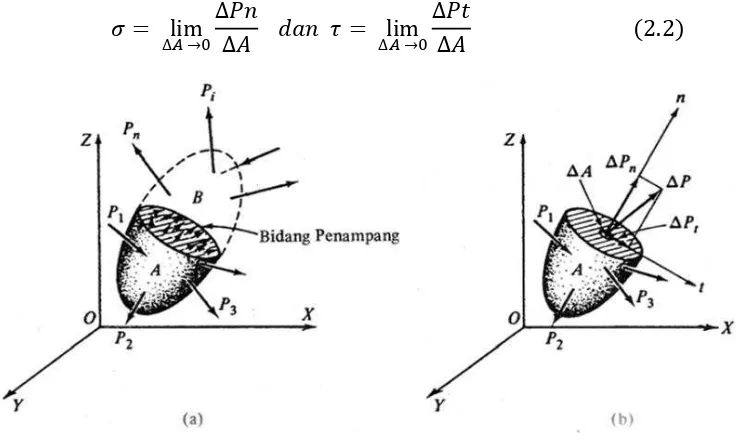 Gambar 2.2 Metode Irisan Sumber : Teori dan Analisis Pelat  (Szilard, 1974) 