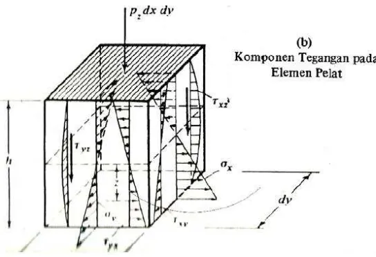 Gambar 2.6. Pelat persegi yang memikul beban lateral Sumber : Teori dan Analisis Pelat  (Szilard, 1974) 