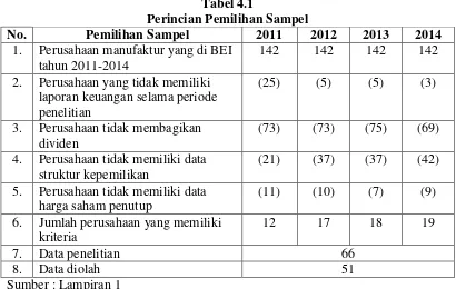 Tabel 4.1 Perincian Pemilihan Sampel 