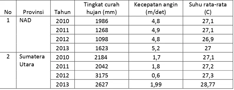 Tabel 2.  Data Tingkat Curah di Sumatera tahun 2010-2013 