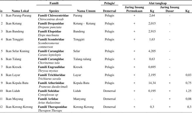 Tabel 1. Komposisi Jenis Ikan yang Tertangkap di Perairan Desa Sei Nagalawan 
