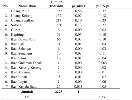 Tabel 2. Indeks Keanekaragaman Ikan yang Tertangkap pada Alat Tangkap Jaring Insang Dasar 