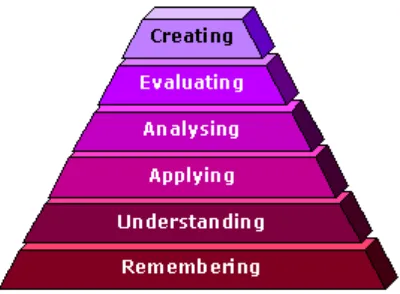 Gambar 1. Diagram Taksonomi Bloom (http://dhesiana.wordpress.com/2009/02/15/domain-pendidikan-menurut-%E2%80%9Cbenjamin-bloom) 