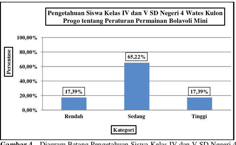 Gambar 4.  Diagram Batang Pengetahuan Siswa Kelas IV dan V SD Negeri 4 Wates, Kulon Progo tentang Peraturan Permainan Bolavoli Mini 