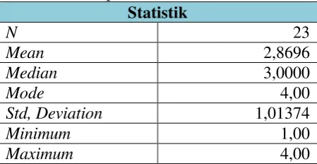 Tabel 6. Deskriptif Statistik Indikator Fasilitas 