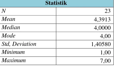 Tabel 10. Deskriptif Statistik Indikator Bermain 